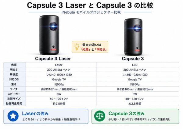 Capsule 3 Laser とCapsule 3の比較画像